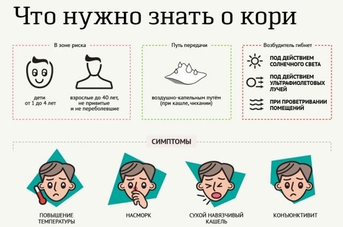 Принципы лечения и диагностики кори. Опасности заболевания, показания к госпитализации