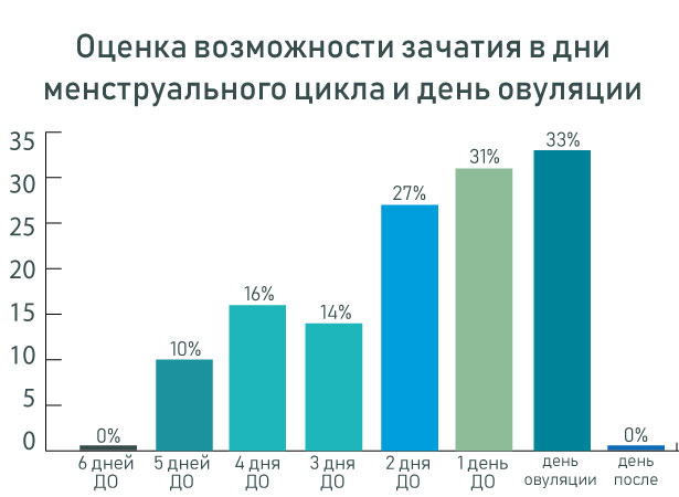 Возможность зачатия по дням