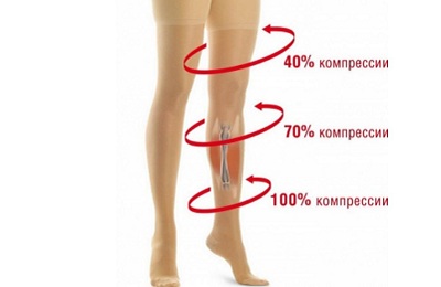 Проценты компрессии