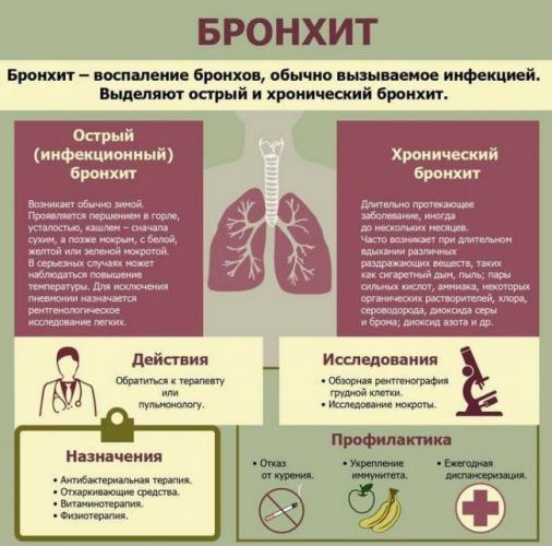 Как избавиться от кашля после бронхита