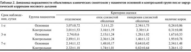 Современные методы реабилитации после септопластики