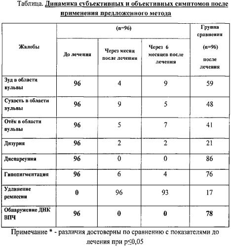 Лечение крауроза (дисплазии) вульвы