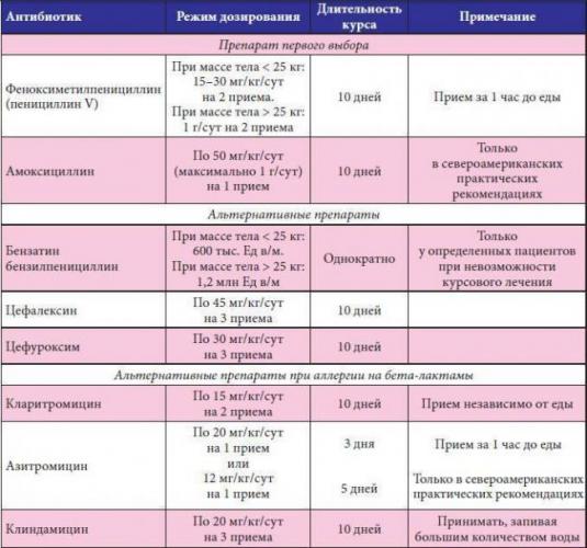 Антибиотики при тонзиллите у взрослых и детей