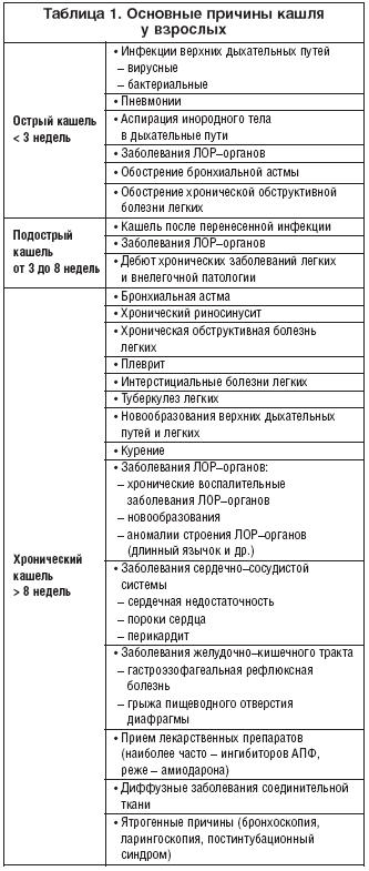 Как лечить хронический кашель у взрослого