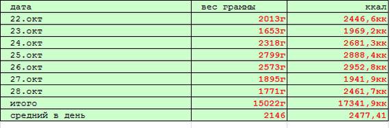 «тощая» диета – отзывы, меню на 7, 14 и 20 дней