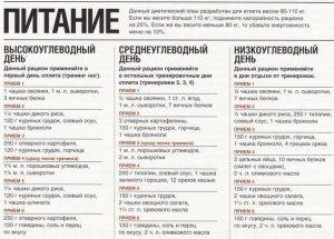 Все о белково-углеводном чередовании (буч диета) с меню и рецептами
