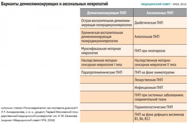 Заболевания периферической нервной системы человека