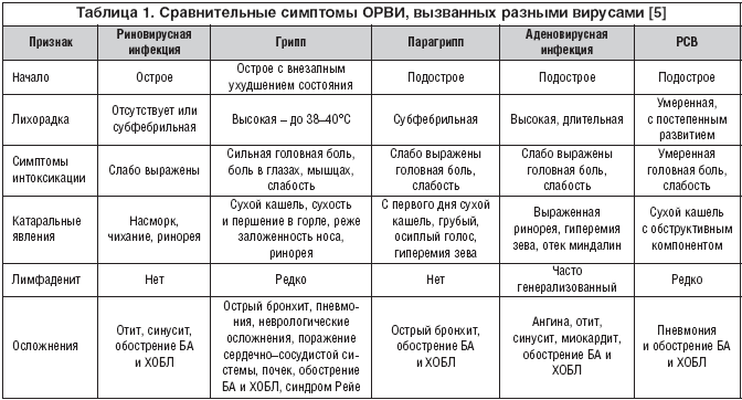 Грипп или орви? как отличить одно от другого?