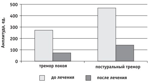 Эссенциальный тремор или болезнь минора