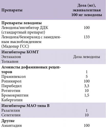 Виды паркинсонизма