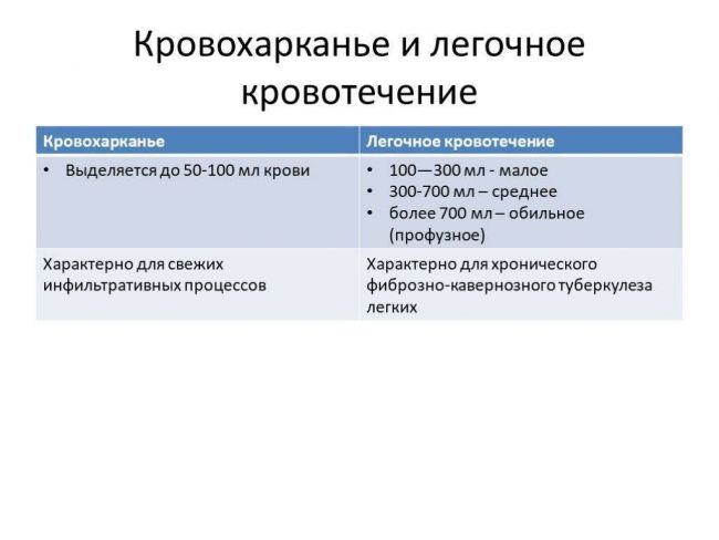 Что такое легочное кровотечение, неотложная помощь и лечение