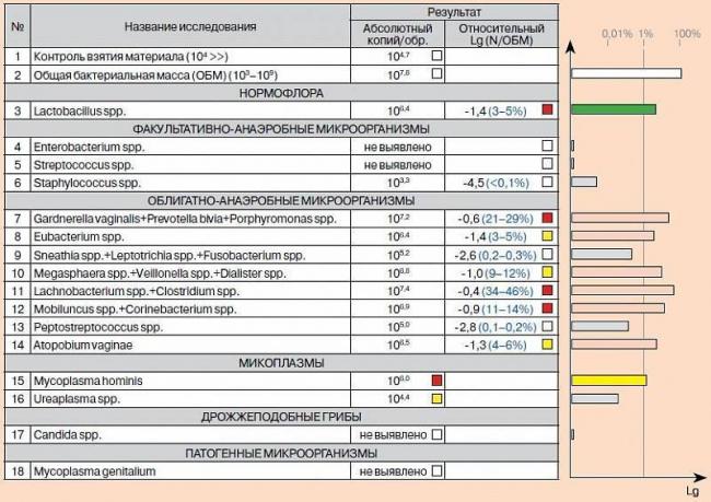 Дисбиоз влагалища: причины, симптомы, лечение, диагностика