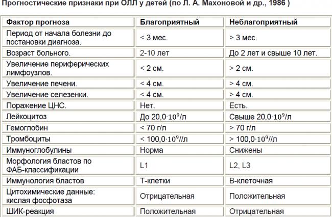 Анализ крови при остром лейкозе у взрослых