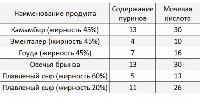Правила диеты при повышенном уровне мочевой кислоты в крови и 8 полезных продуктов