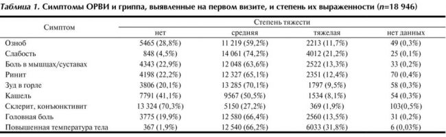 Как отличить грипп от орви, от простуды? орви и орз отличия