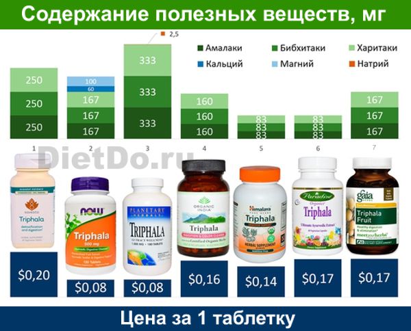 Панацея от аюрведы – трифала, описание чудо-средства, инструкция по применению и экспертный опыт