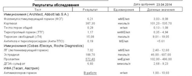 Показатели пролактина при аденоме гипофиза