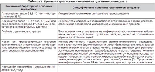 Отчего после инсульта возникает воспаление легких и как его лечить