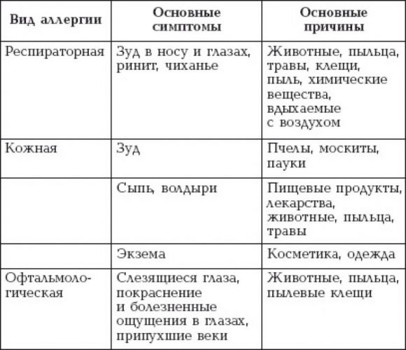 Аллергия — симптомы, причины и лечение аллергии