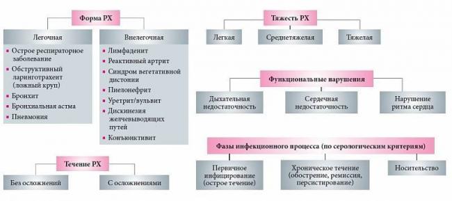 Хламидиоз у женщин и мужчин: симптомы, диагностика, методы лечения, осложенения хламидиоза