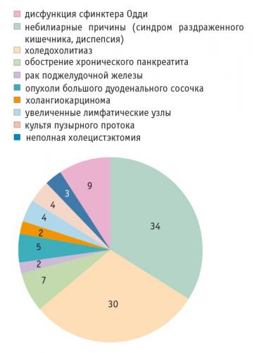 Дисфункция сфинктера одди: виды, симптомы и лечение