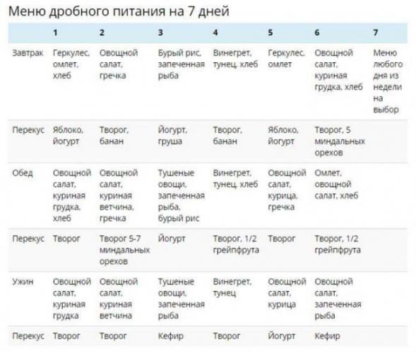 Пятиразовое питание для похудения меню на неделю