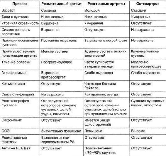 Остеоартроз позвоночника шейного и поясничного отделов