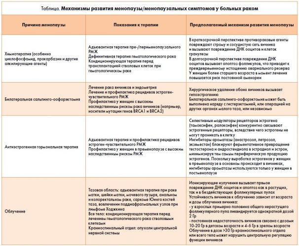 Причины, симптомы и лечение климакса у женщин