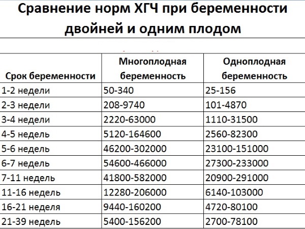 Анализ хгч при беременности