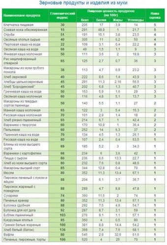 Инсулинемический индекс: с чем и что едят