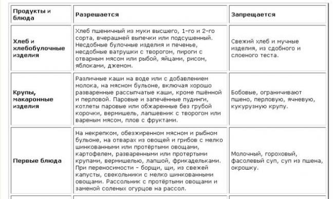 Диета «стол №2» при гастрите с пониженной кислотностью