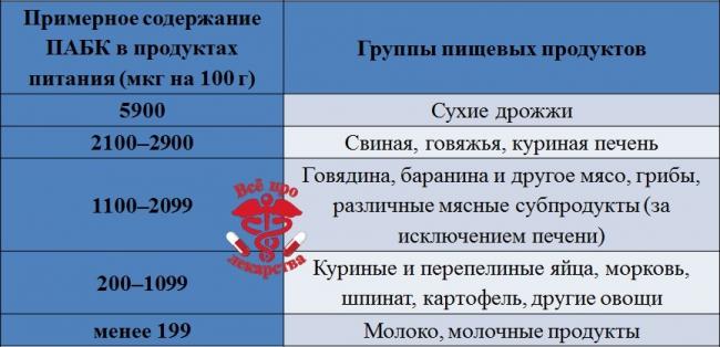 Витамин b10 - вещество, отвечающее за обмен веществ