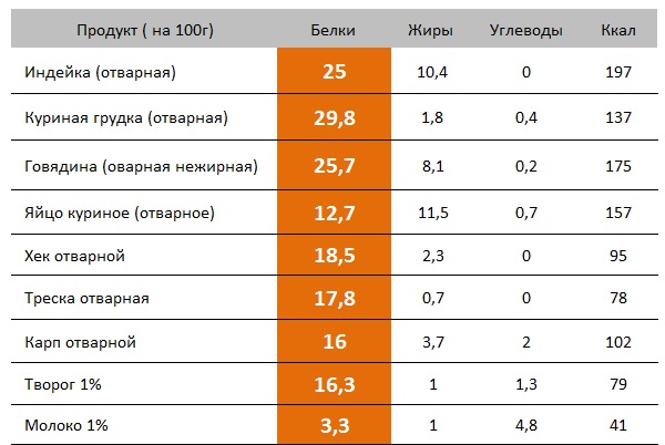 Самые эффективные диеты на неделю: примерное меню для похудения