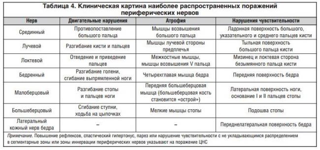 Полинейропатия — что это такое