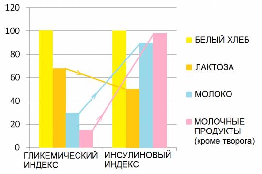Инсулиновый индекс. автор: дарья киселева