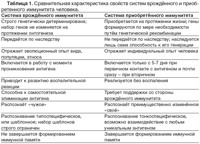 Чем отличается пассивный иммунитет от активного?