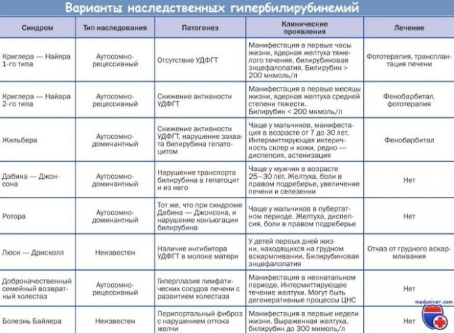 Что такое гипербилирубинемия, ее признаки и варианты лечения