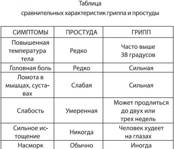 Как отличить грипп от простуды? грипп и простуда: основные отличия