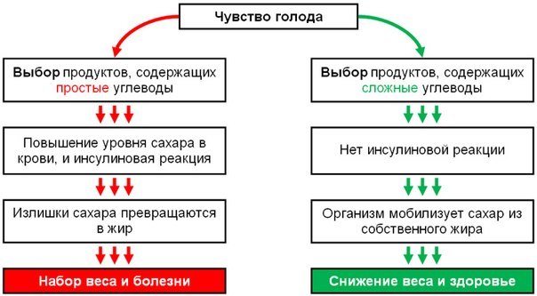 Диета по гликемическому индексу. диета по гликемическому индексу: списки продуктов и меню на неделю