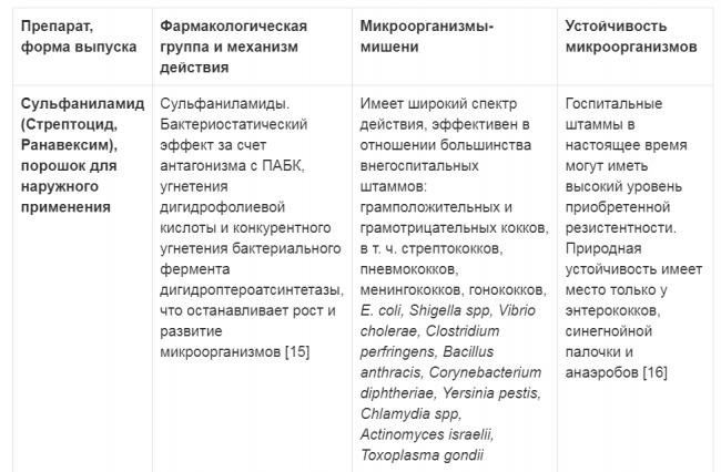 Стрептоцид – инструкция по применению (порошок, таблетки, мазь, линимент) детям и взрослым, аналоги, отзывы, цена. лечение ангины, боли в горле, ран и порезов. можно ли стрептоцидом вылечить прыщи на лице?