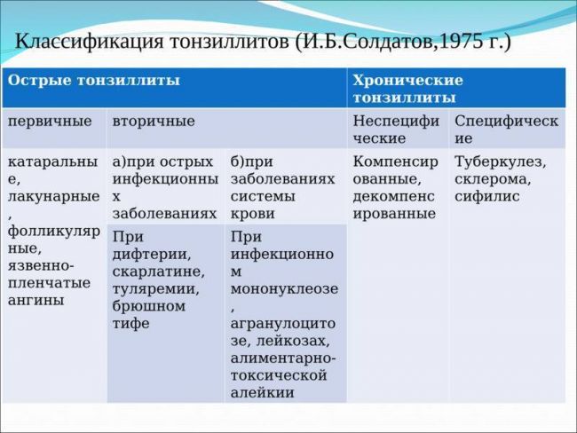 Современная классификация хронического тонзиллита и ангин