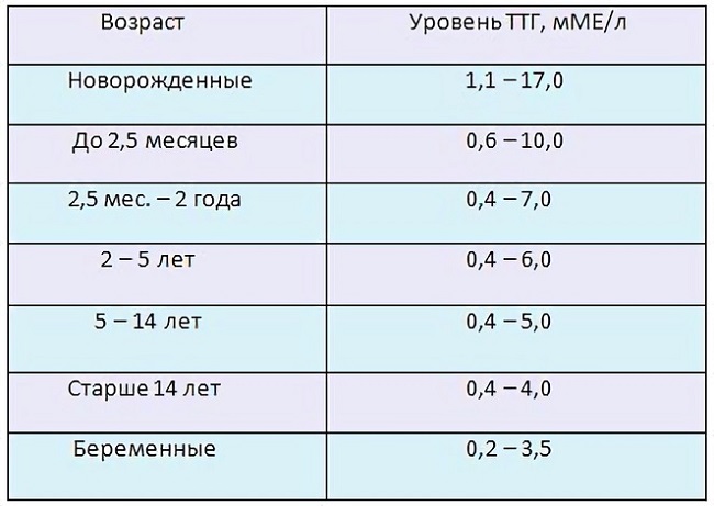 Ттг у женщин – таблица норм для разных возрастов. что делать, если ттг повышен?