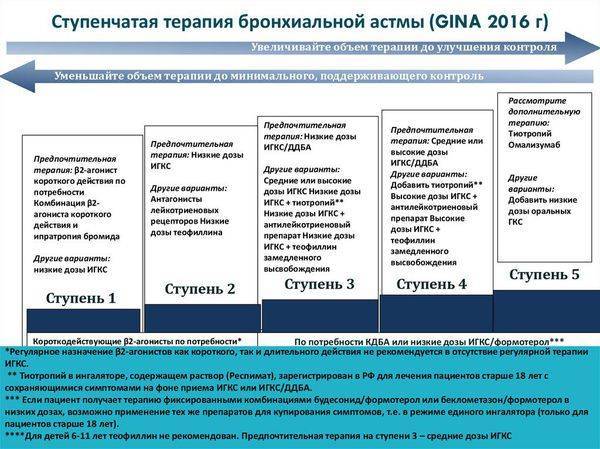 Лекарство от астмы: список препаратов нового поколения