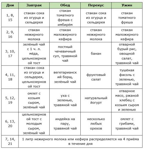 Эффективная диета на 14 дней минус 10 кг (диета 14 дней), меню