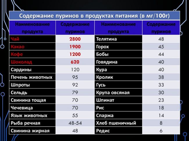 Содержание пурина в продуктах питания