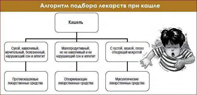 Как лечить лающий кашель у детей