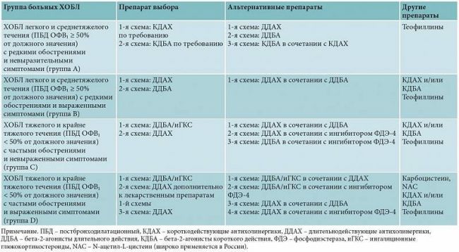 Лечение хобл при стабильном состоянии.