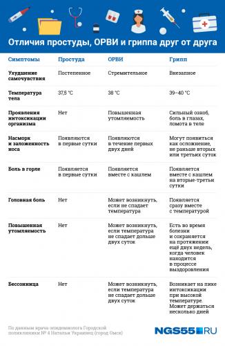 Как отличить грипп от простуды памятка