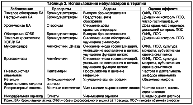 Виды и правила проведения ингаляций при астме, средства и препараты