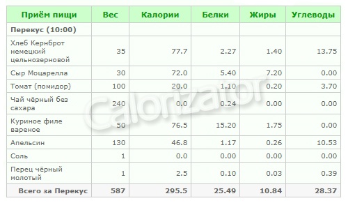 Меню правильного питания на каждый день